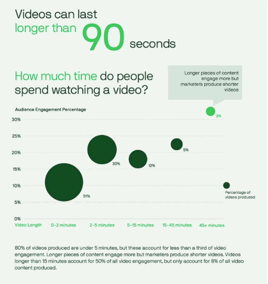 Videos can last longer than 90 seconds